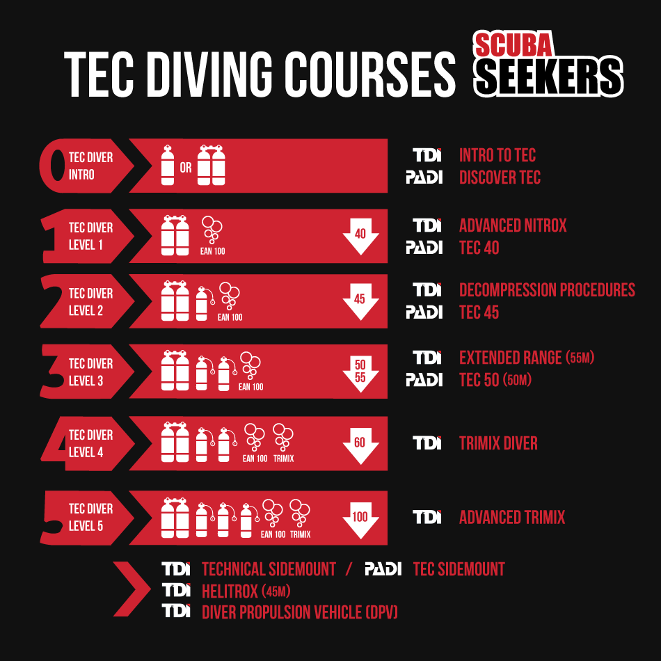 Technical Diving - Scuba Seekers Dahab