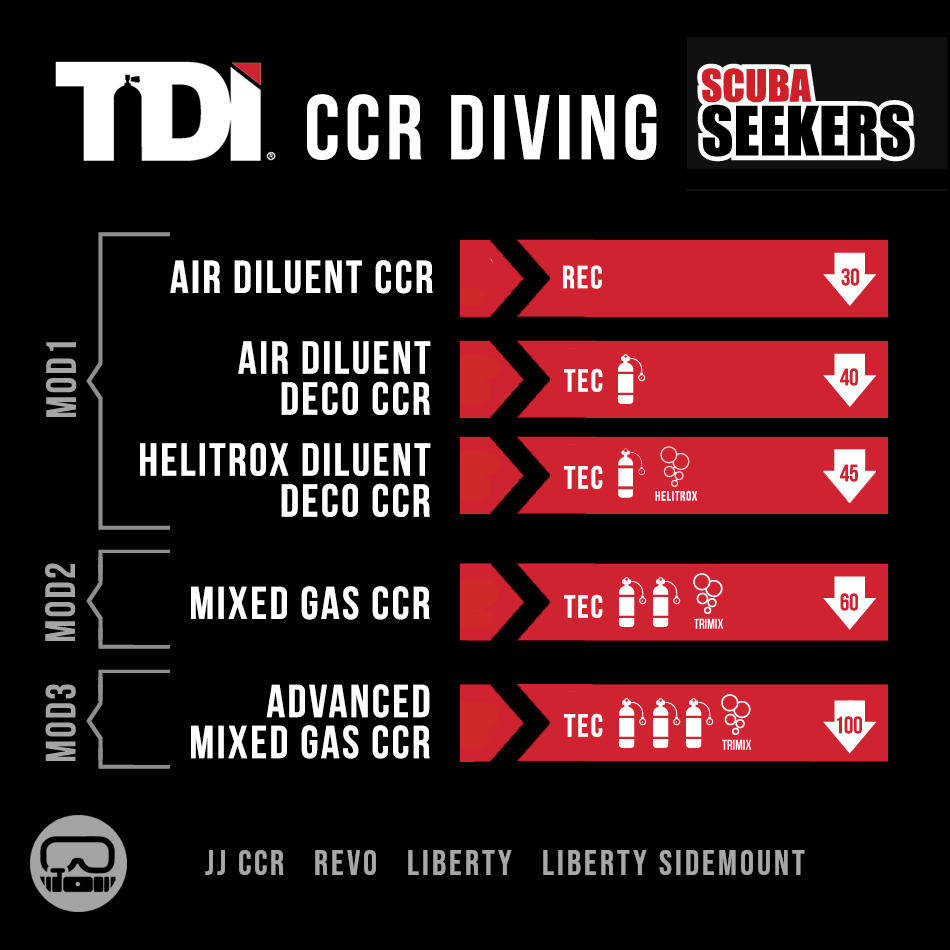 TDI CCR Diving courses at Scuba Seekers Dahab