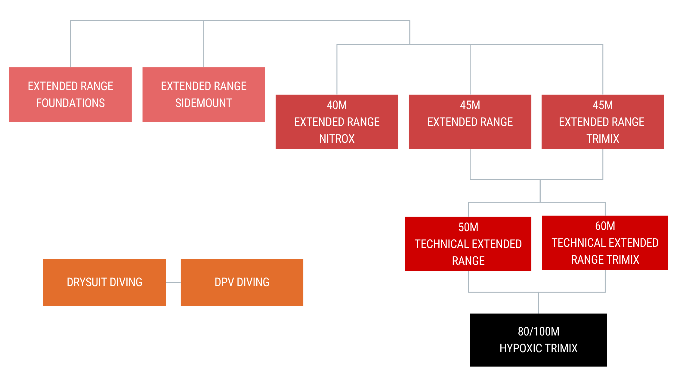 course chart showing progression of the SSI Extended Range technical dive courses up to 100m